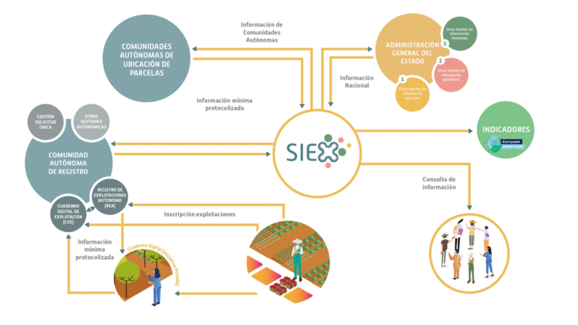 Mayo 2024. Avances en la digitalización agrícola y la flexibilización de la PAC